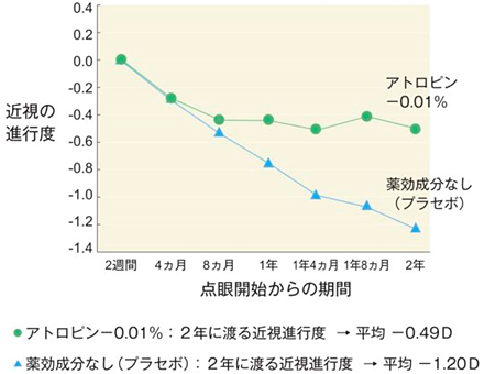 低濃度アトロピン点眼薬の治療効果
