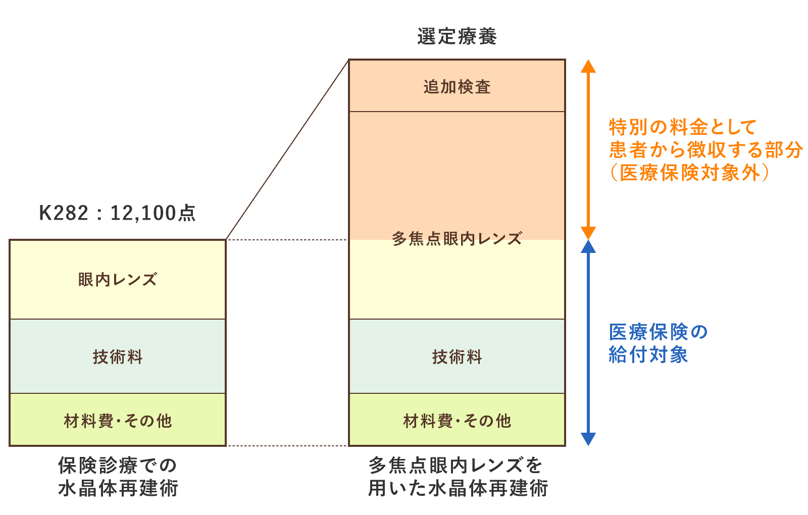 選定療養